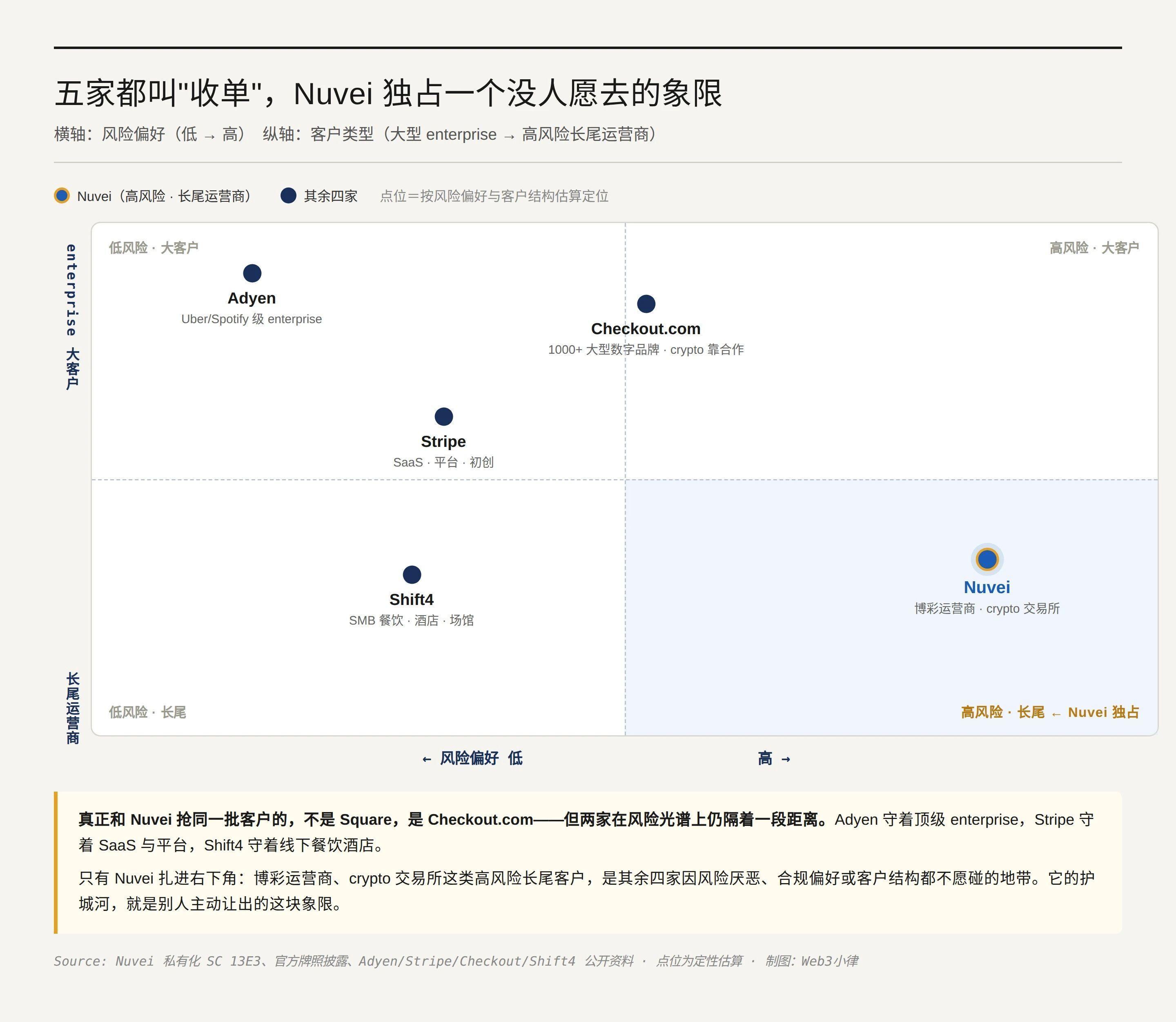 Nuvei 收购 Payoneer：边缘的全栈，套利的赌注 image 1