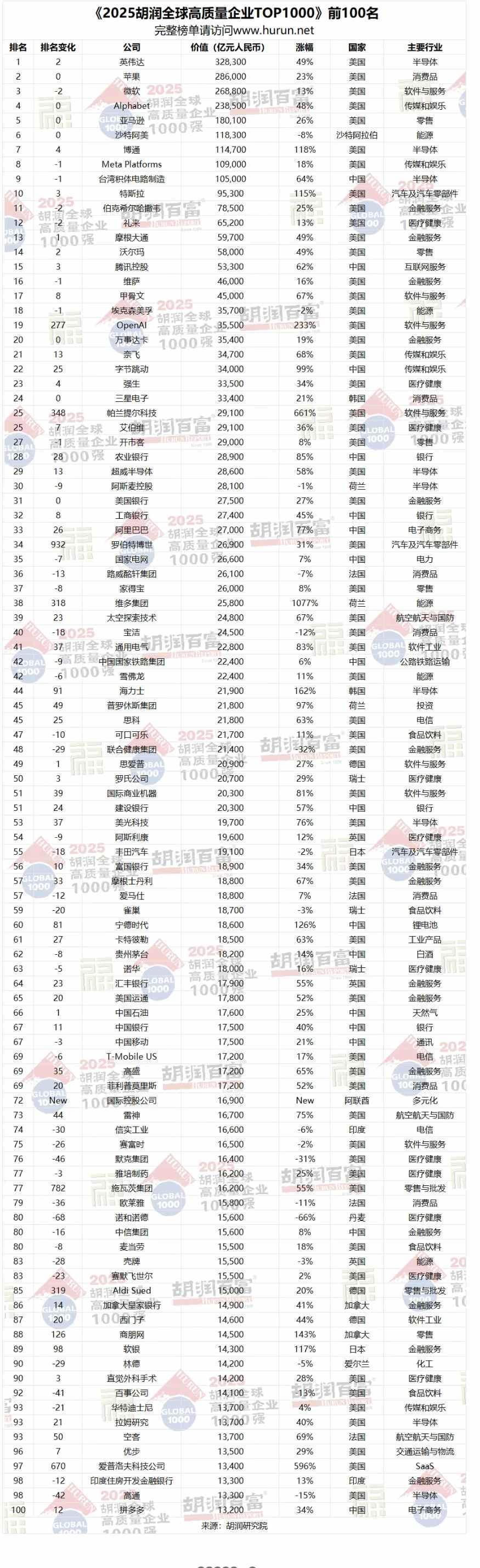 《2025胡润全球高质量企业TOP1000》发布 英伟达(NVDA.US)成为全球价值最高的公司