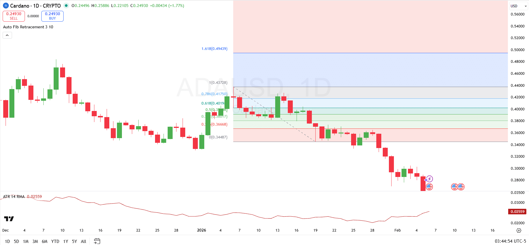 Cardano Price Forecast for Feb 6: Here’s Key Level to Reclaim as ADA Falls Below Fib Extension image 2