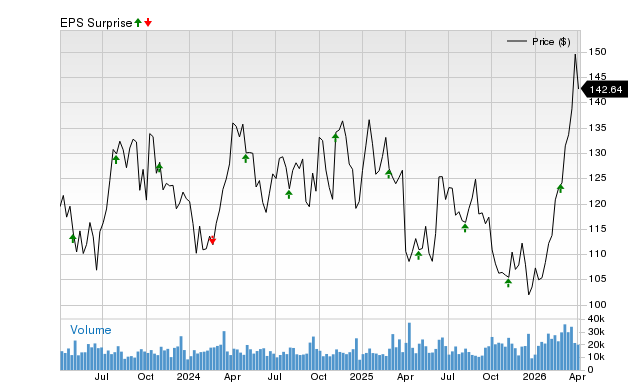 Why EOG Resources (EOG) is Likely to Surpass Earnings Projections Once More