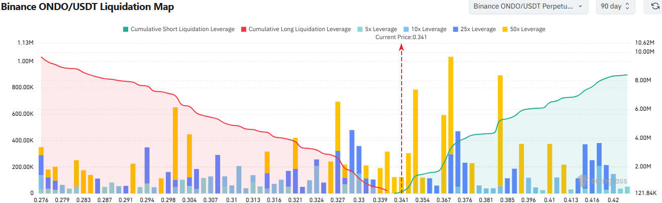ONDO falls to local $0.34 support – Here’s why bearish momentum remains image 4