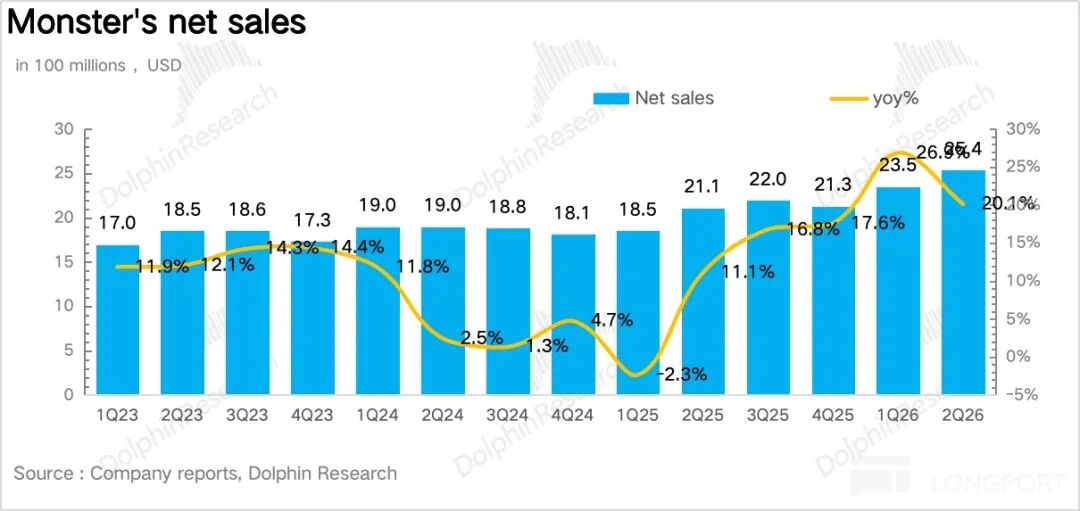 Monster: Skyrocketing Valuation, How Long Can the