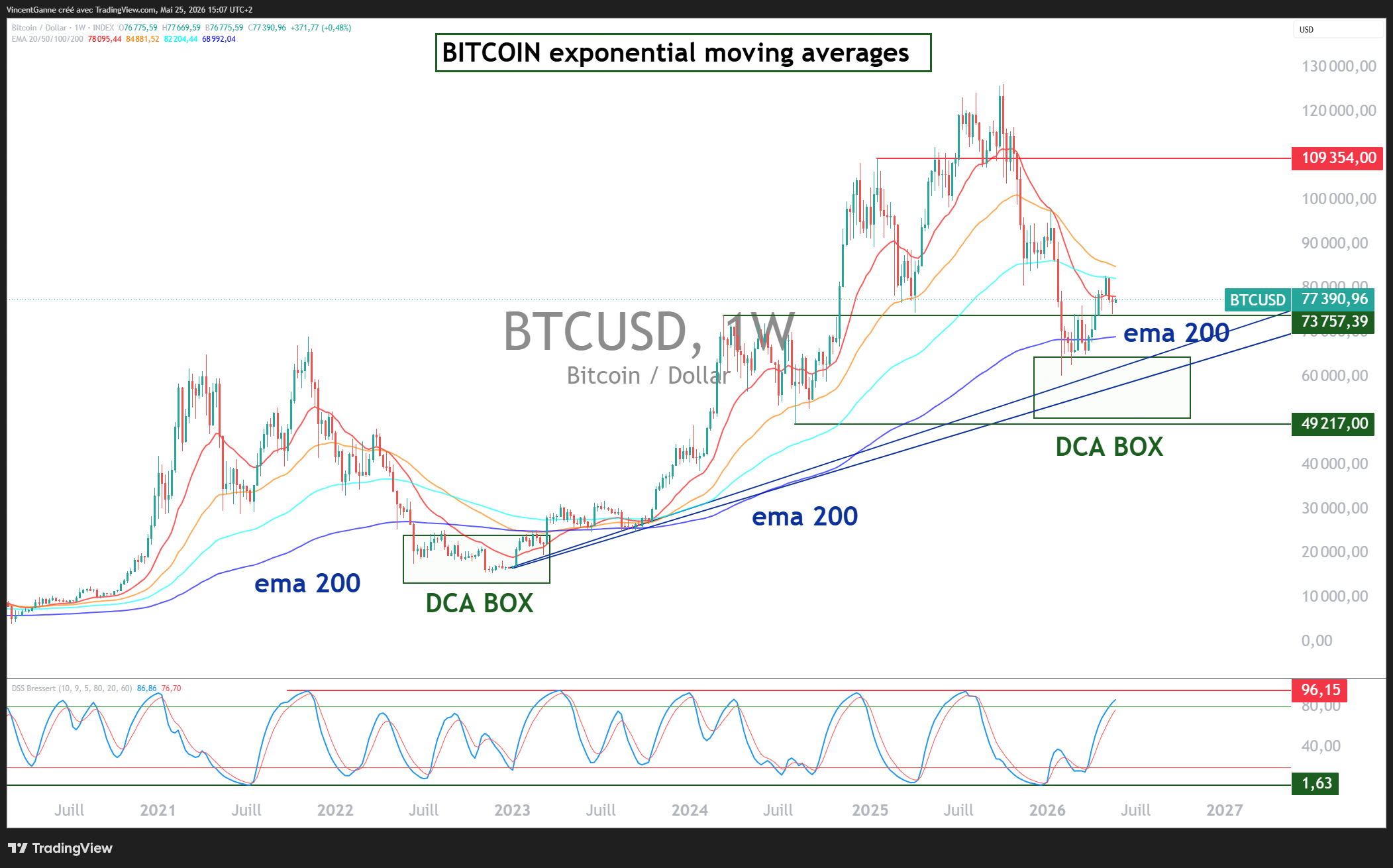 Bitcoin : croyez-vous au « super cycle » ? L'analyse de Vincent Ganne
