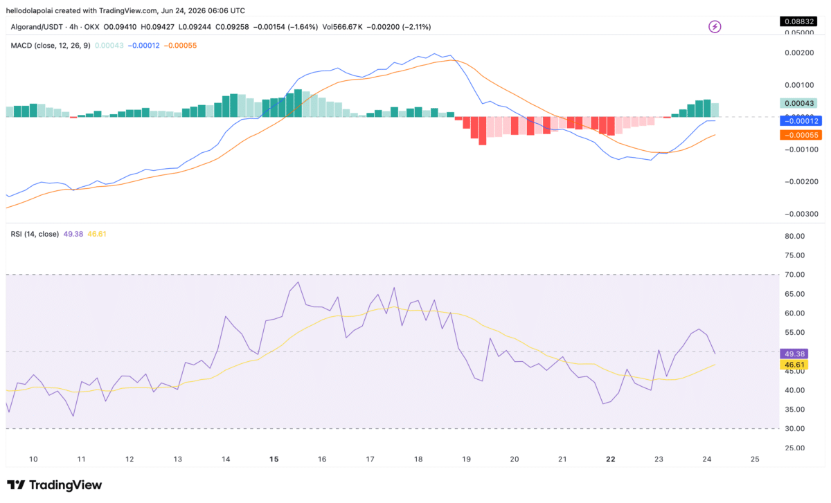 Algorand forms 2 bullish patterns, but THIS group must step in image 3