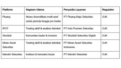 Simak 5 Sekuritas Berizin OJK di Indonesia 2026: Legalitas, Biaya, dan Cara Memilihnya