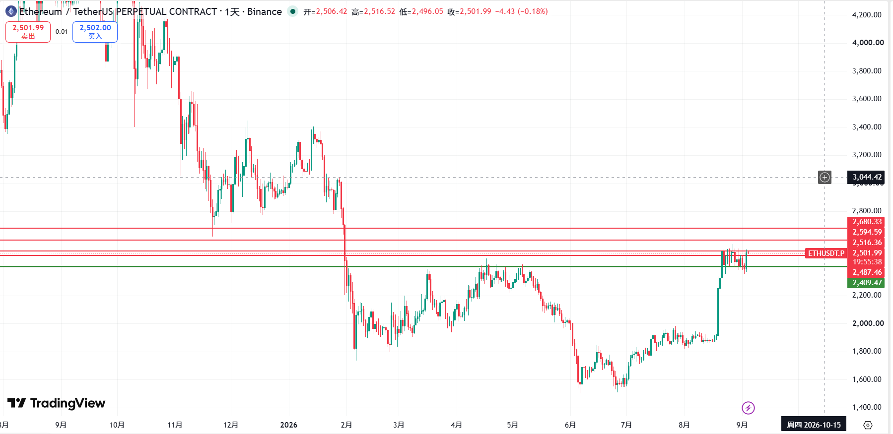 江枫资本：9月4日 BTC/ETH 行情日报丨今晚非农来袭，暴涨之后谨防“数据劈叉” image 1