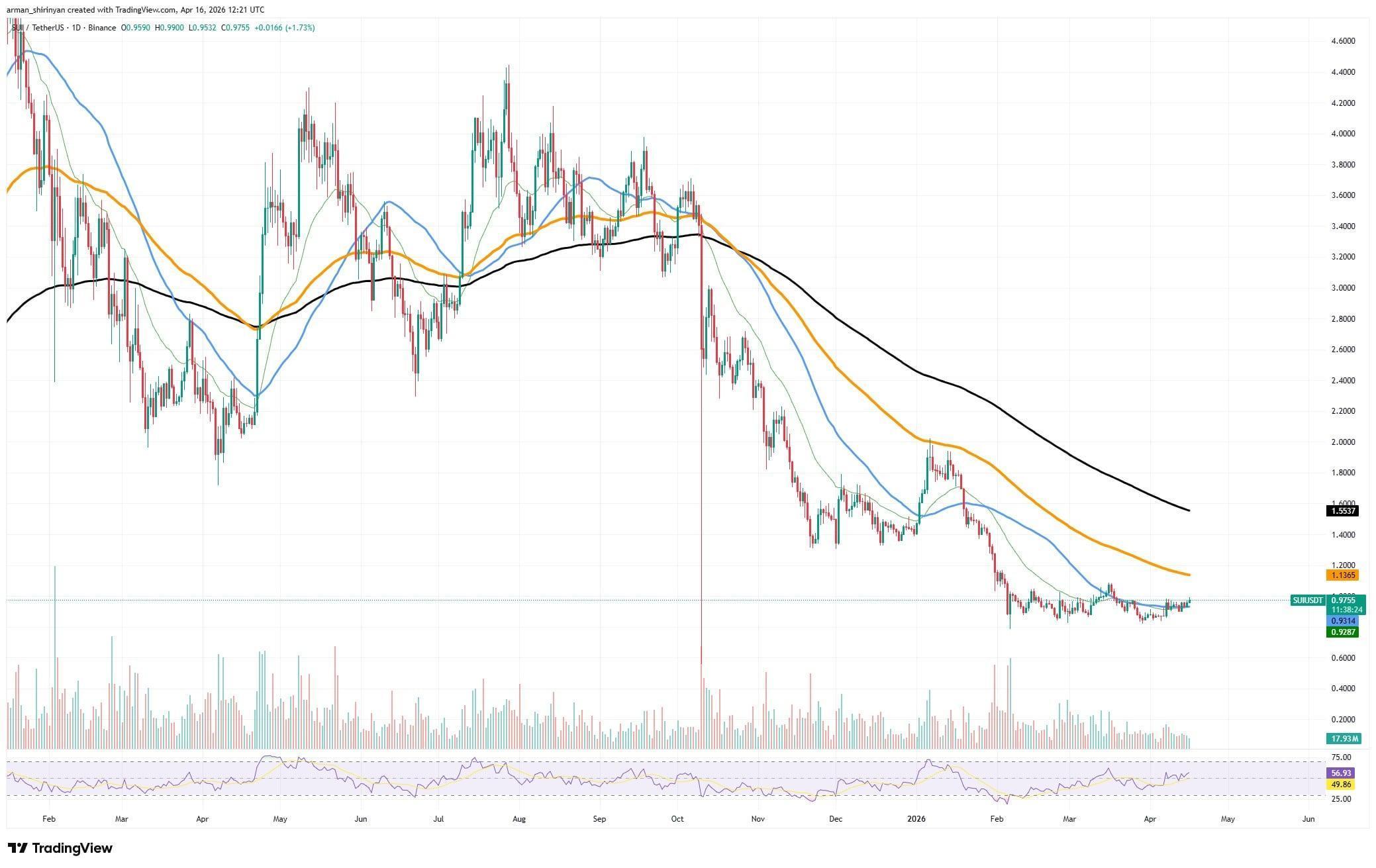 Sui (SUI) Market Position Improves After 37% Spike in Volume: Reviewing the Project's Prospects