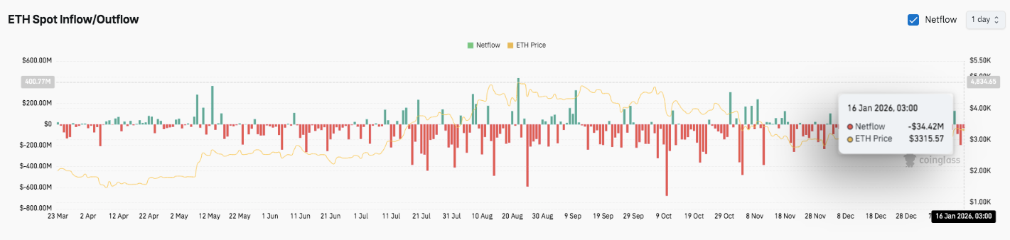 Ethereum Price Prediction: ETH Builds Bullish Structure as Outflows Ease Into Mid-January image 2