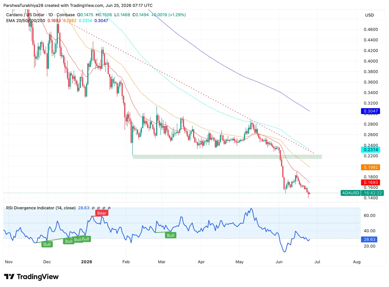 Cardano Price Prediction: ADA Crashes to a 2020 Low After a $2.4M Hack image 1