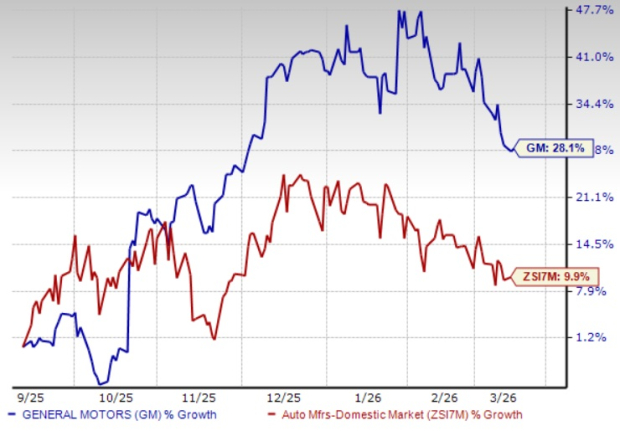 GM Stock Performance Chart