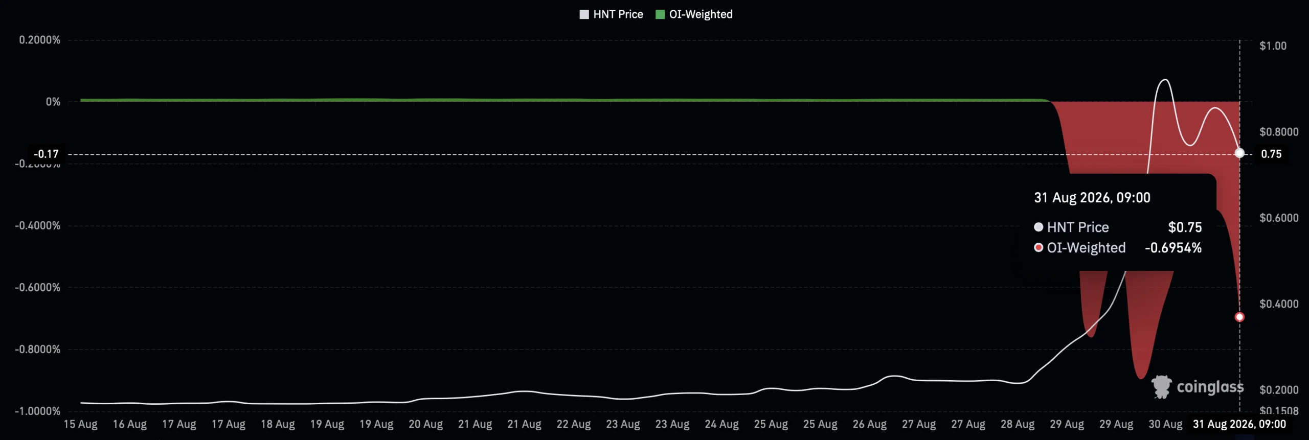 Helium crypto surges 36% – Why HNT’s rally could face a reversal