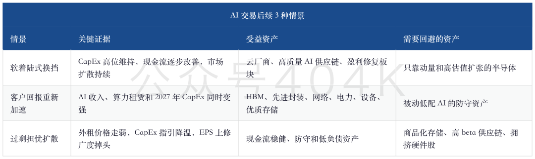 半导体动量交易退潮：大摩看到的不是AI结束，而是CapEx回报压力上桌 image 13