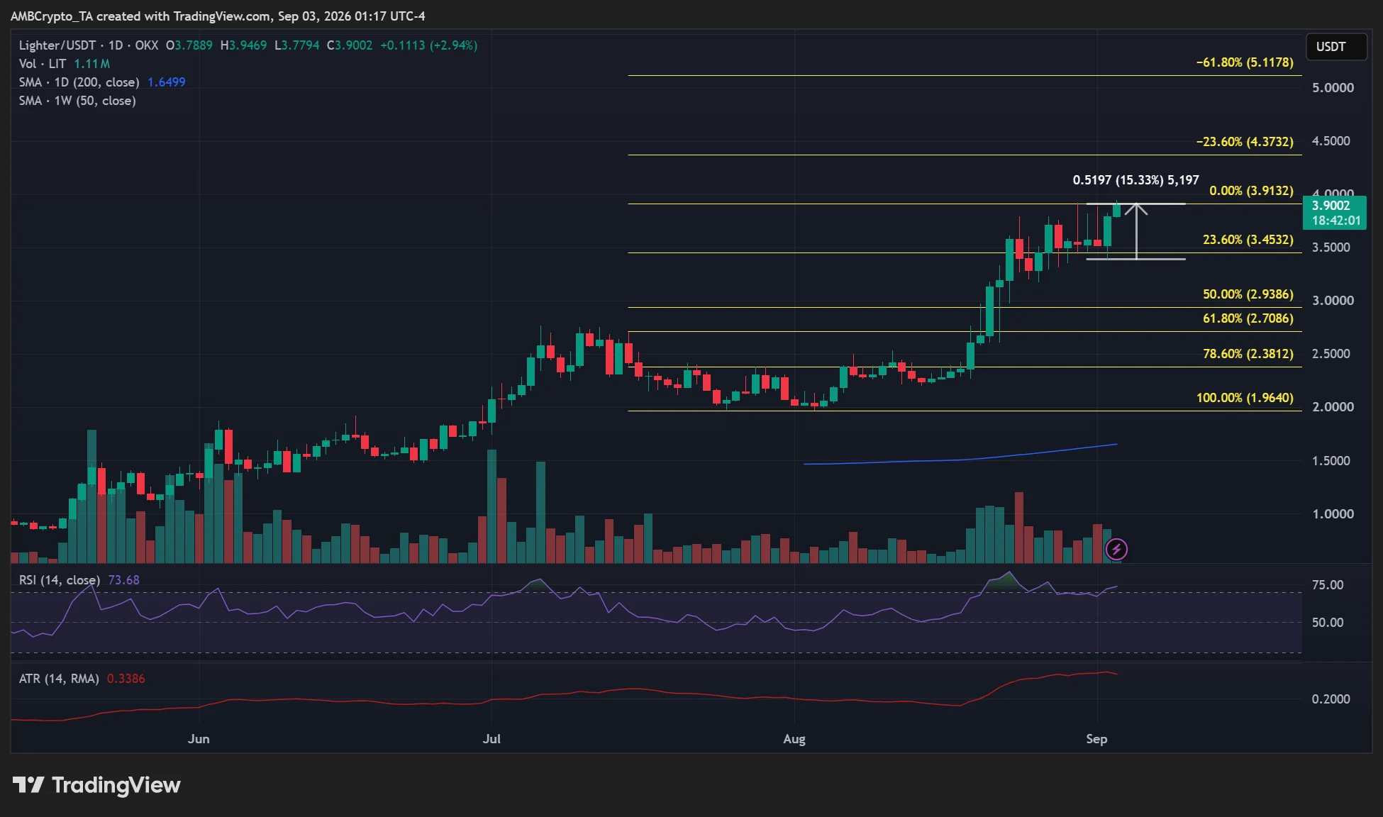Lighter crypto pumps 15%: Will LIT’s rally extend as fees surge 30%? 