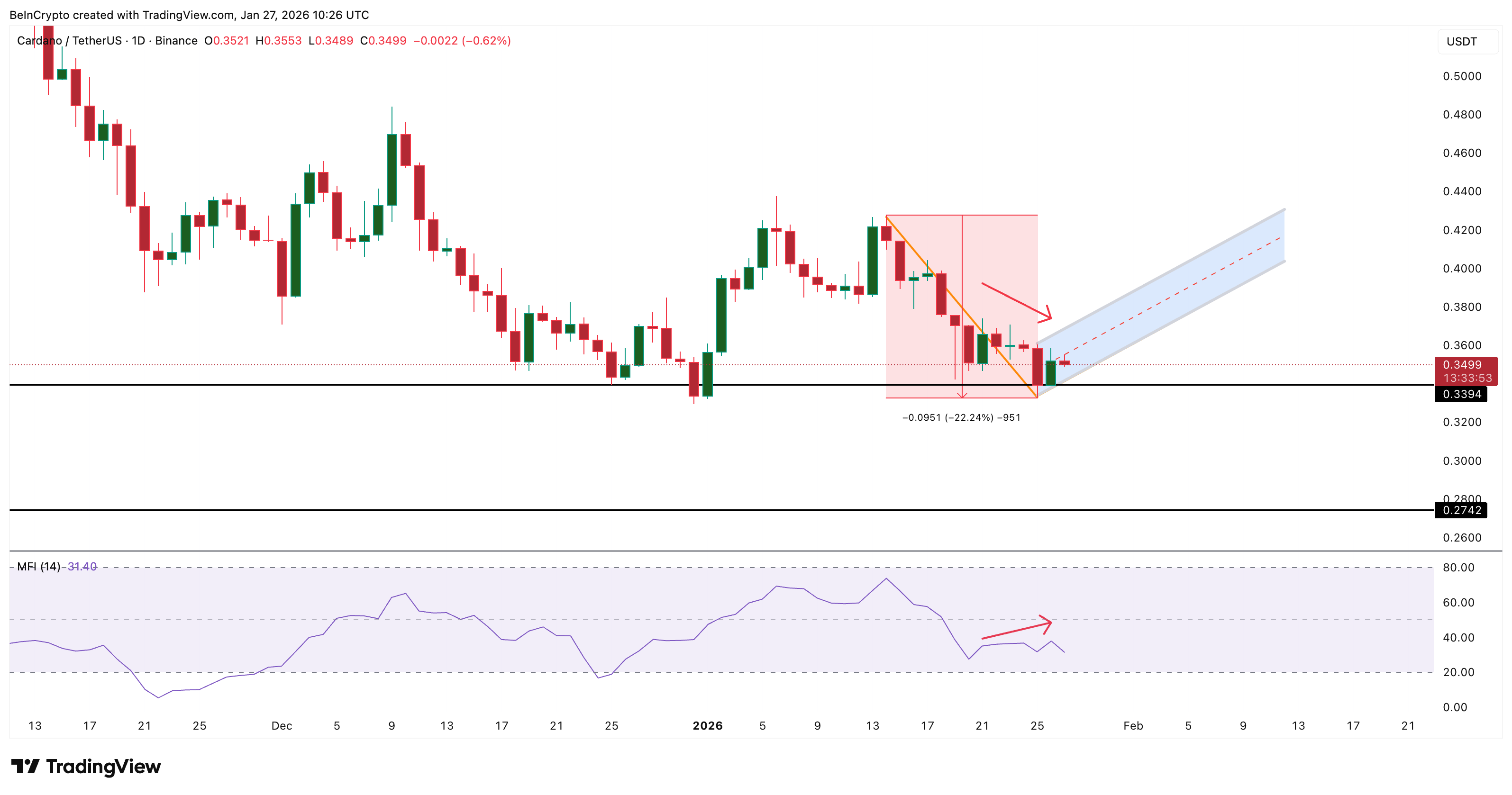 One Reversal Hope Explains Why Big Money Bought the 20% Cardano (ADA) Price Dip image 5