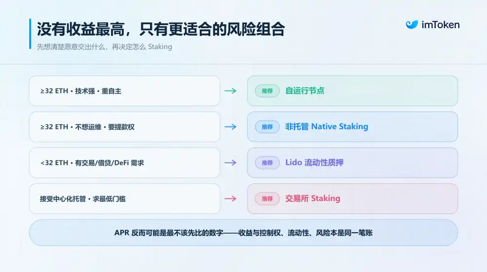 当 34% 的 ETH 都在质押:原生复利时代,Staking 到底该怎么选? image 3