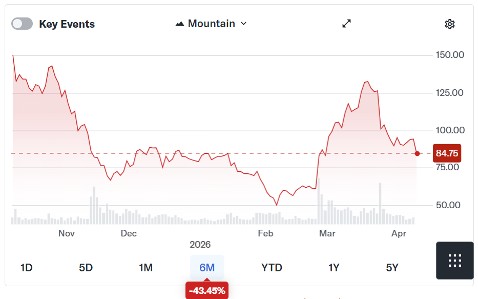 Circle stock sinks 10% amid analyst downgrade, Drift Protocol probe