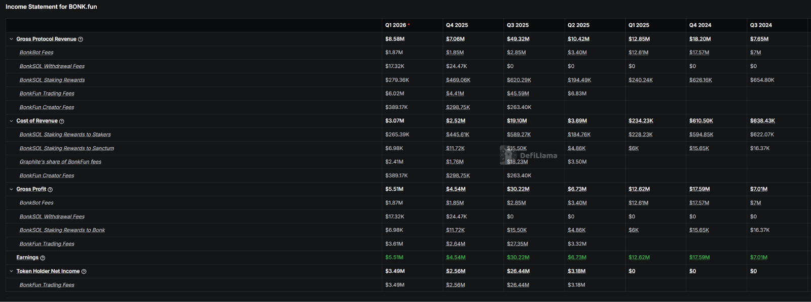 Pump.fun挺进十亿美金俱乐部，“MEME提款机”如今还剩下多少生意？ image 9