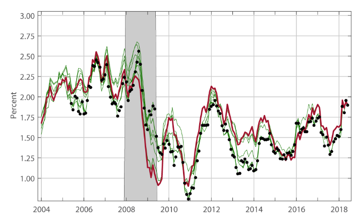 Сравнение двух основных показателей базовой инфляции Федеральной резервной системой: PCE без учета продуктов питания и энергии vs. усечённое среднее PCE image 5