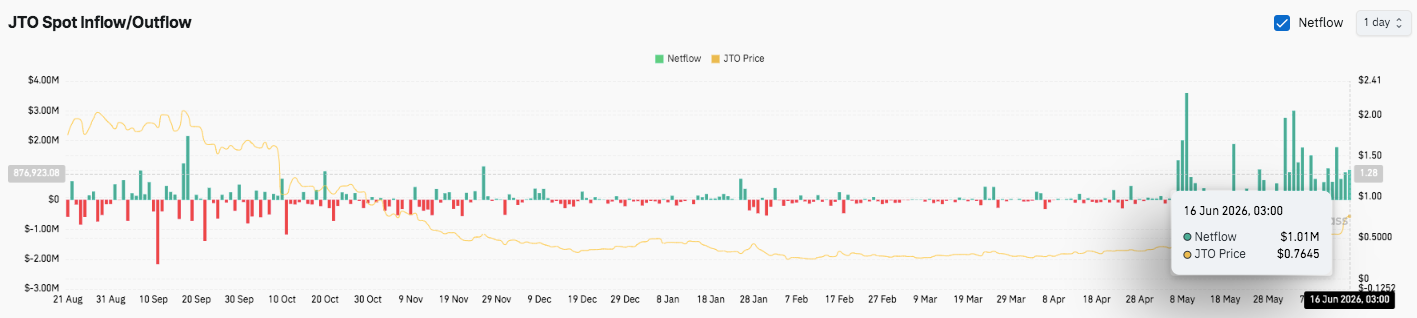 Jito Price Prediction: JTO Surges Over 24% as It Eyes a Move Toward $1 image 4