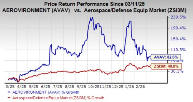 Stock Performance Chart