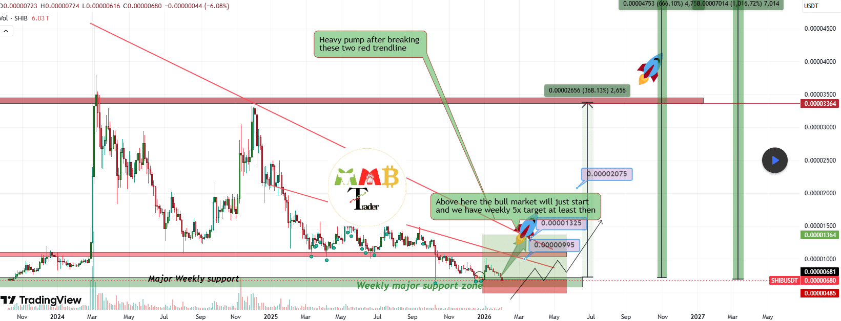 A Great Major Shiba Inu Pump from Weekly Support Is Ahead: Analyst image 2