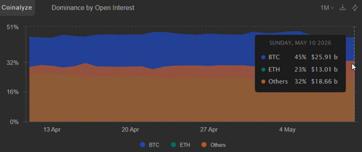 Are altcoins heading for a crash? – How a $2.6B leverage spike raises risk