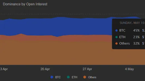 Are altcoins heading for a crash? – How a $2.6B leverage spike raises risk