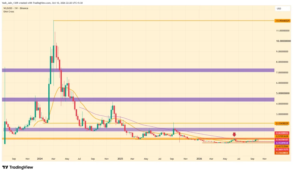 WLD Price Eyes $1.0 as Bulls Face Key $0.56–$0.75 Resistance image 0