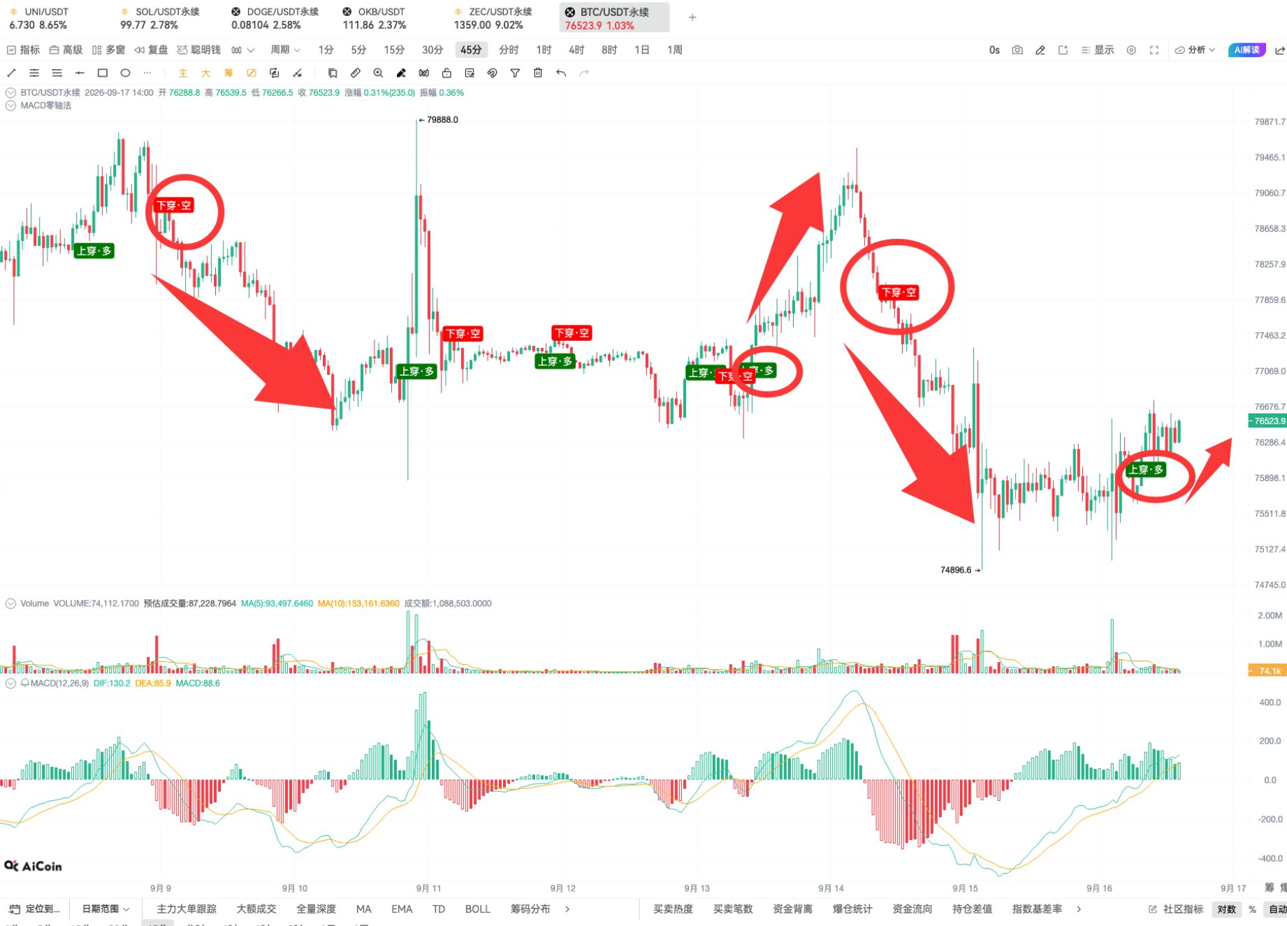 币须会技术|掌握 EMA 共振,开仓准、拿得稳、赚得多 image 3