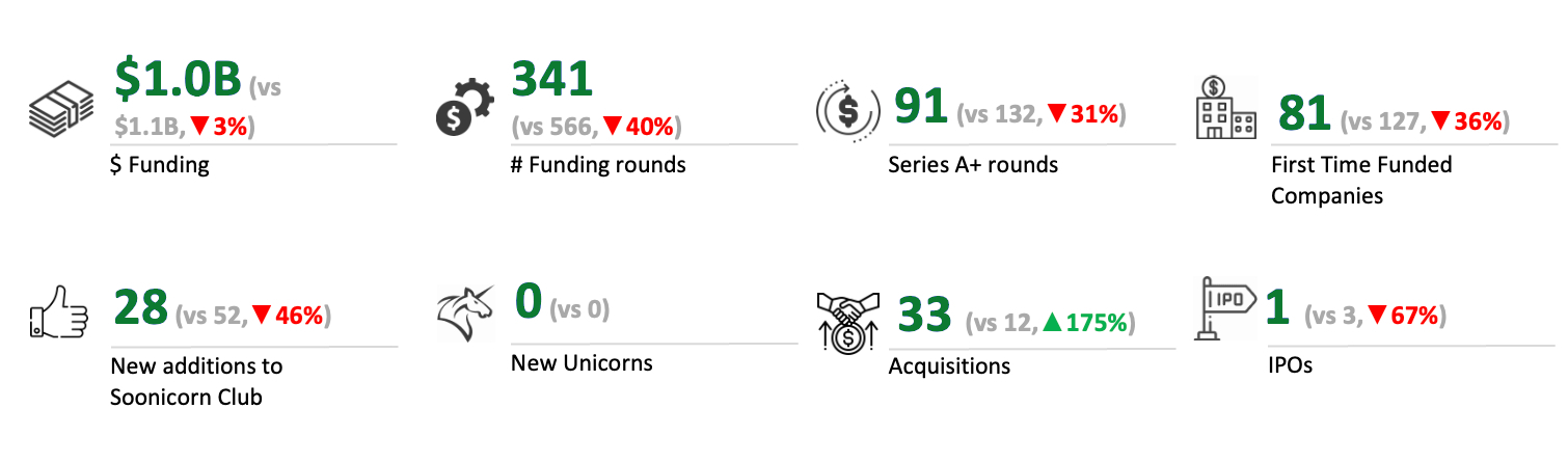 India startup funding hits $11B in 2025 as investors grow more selective