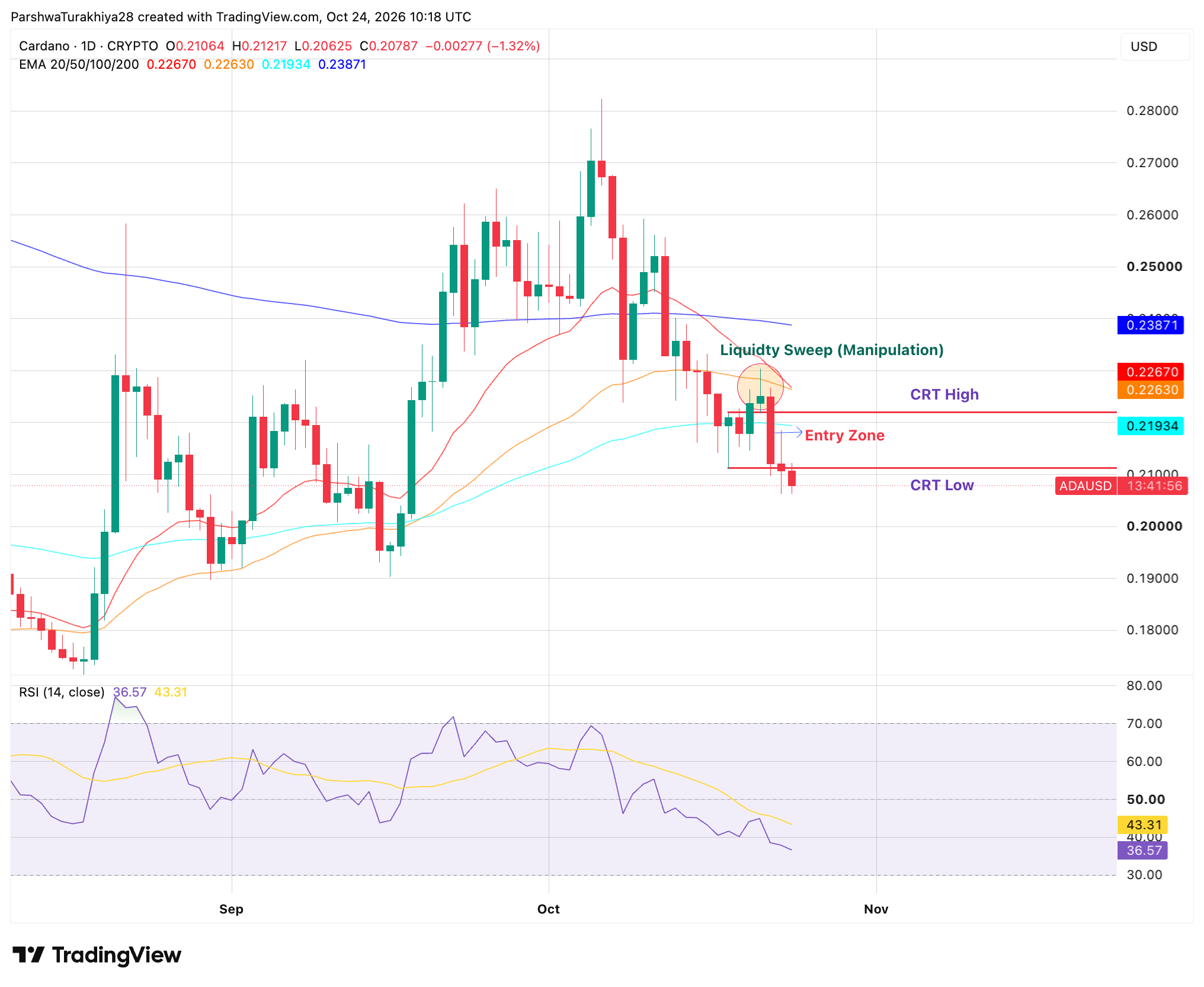 Cardano Price Prediction: Can ADA Climb Back to $0.2111 After Breaking Its CRT Low? image 0