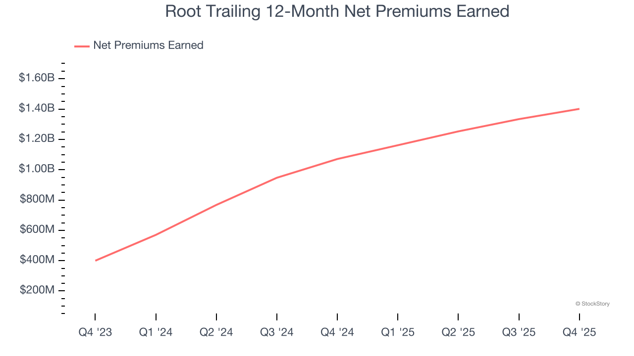 Root (NASDAQ:ROOT) Delivers Strong Q4 CY2025 Numbers, Stock Jumps 12.2% image 4