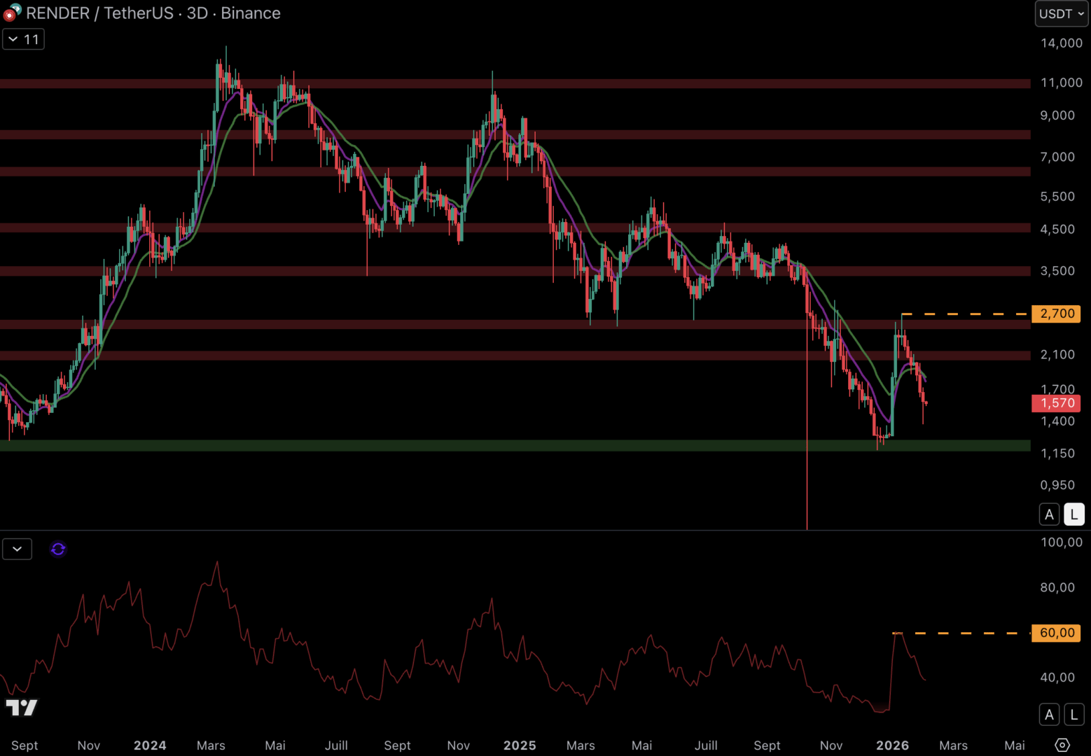 L’IA est dans le dur et Bittensor (TAO) pourrait chuter de 60 % – Analyse Crypto image 5