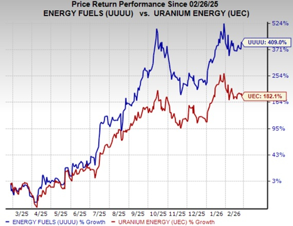 Energy Fuels or Uranium Energy: Which Uranium Stock Stands Out?