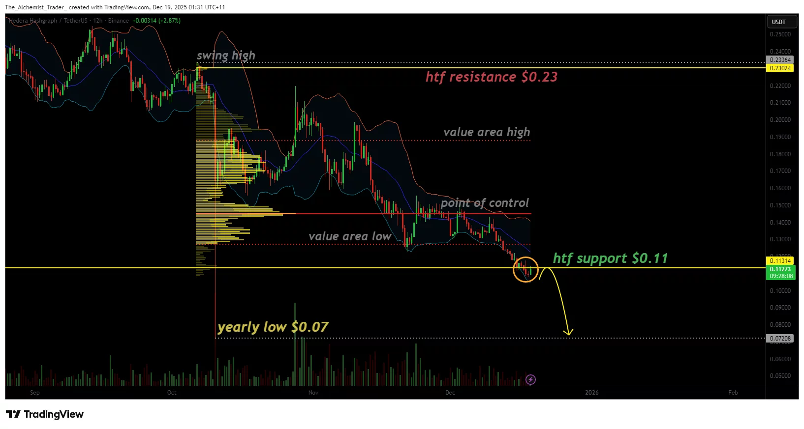  HBAR price targets new yearly low, bearish momentum continues 
