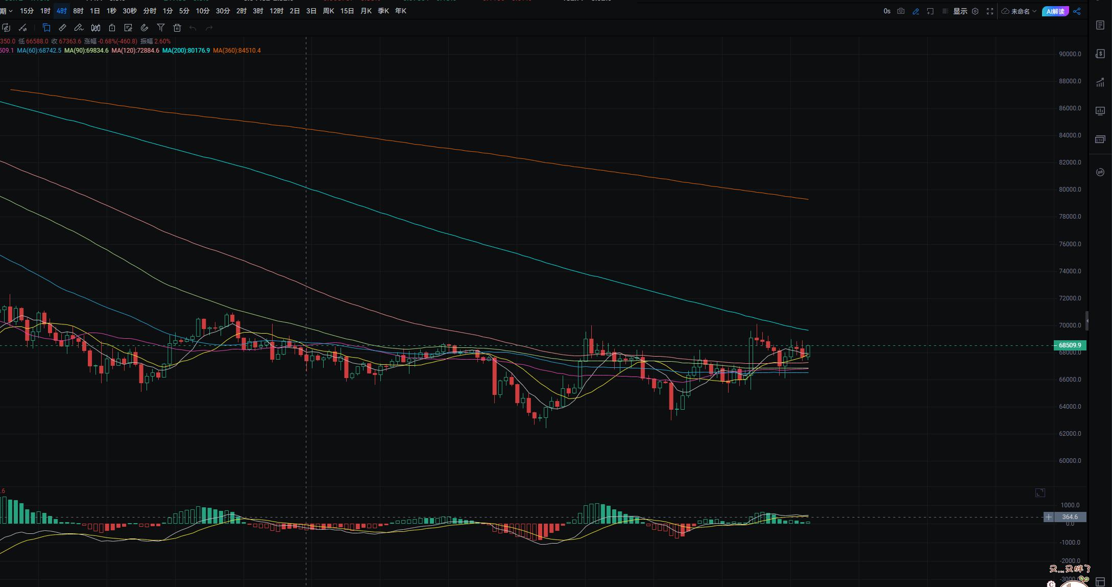 3.4短暂重回70000后迅速回调,又将进入震荡阶段