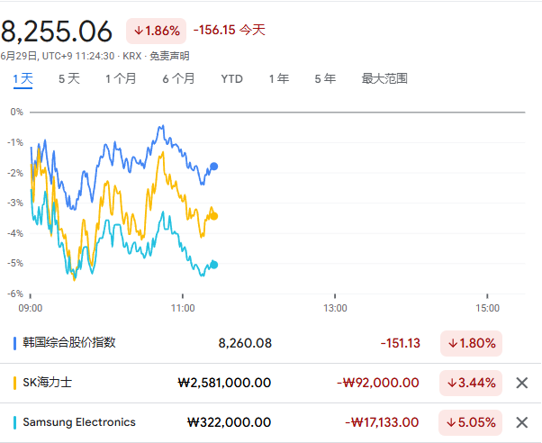 Samsung, SK Hynixning katta xarajatlari baholash bo‘yicha xavotirlarni keltirib chiqardi, Yaponiya va Janubiy Koreya fond bozorlarida tushish kuzatildi, neft narxi bir muddat 70 dan yuqoriga qaytdi image 0