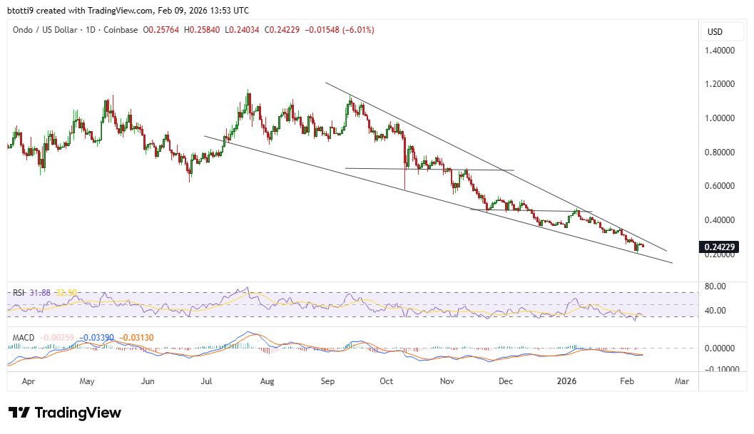 Ondo price forecast: risks remain despite gains to $0.30