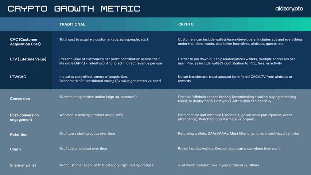 告别 Web2 增长模式，加密项目需要怎样的新指标？