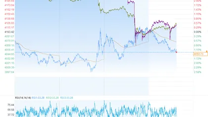 Analyse de l'or : la logique des mouvements à court terme se tourne vers une nouvelle valorisation basée sur les attentes politiques et un recul technique