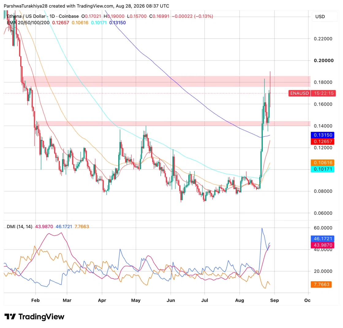 Ethena Price Prediction: Will the Fee Switch Vote Send ENA to high in September?