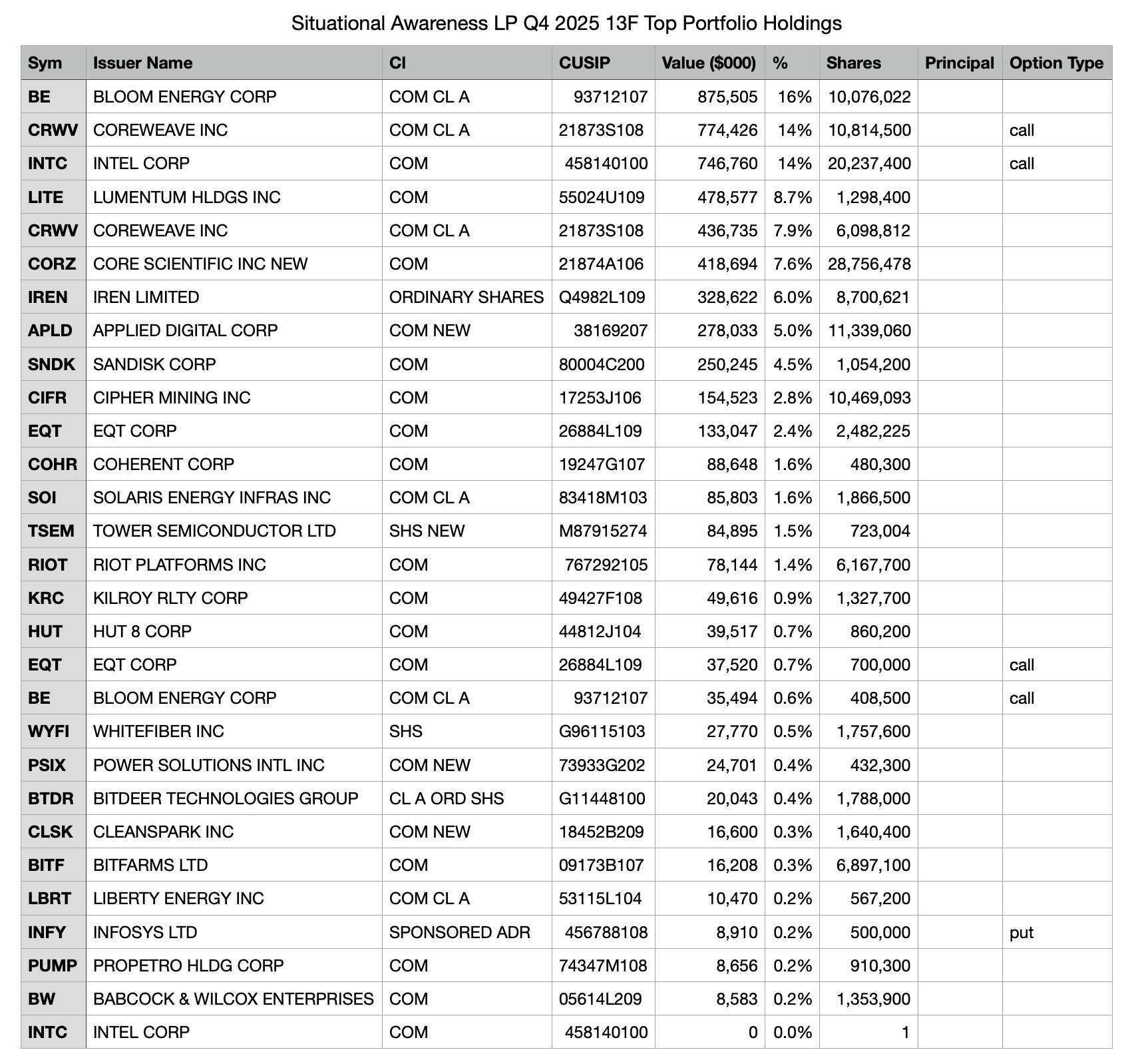 SBF的小弟，一年时间把2.25亿变成了55亿 image 4