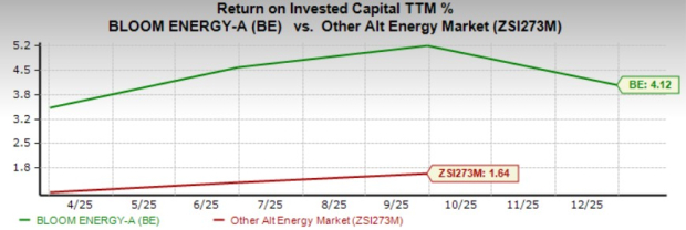 Bloom Energy Outpaces Industry in YTD: How to Play the Stock? image 1