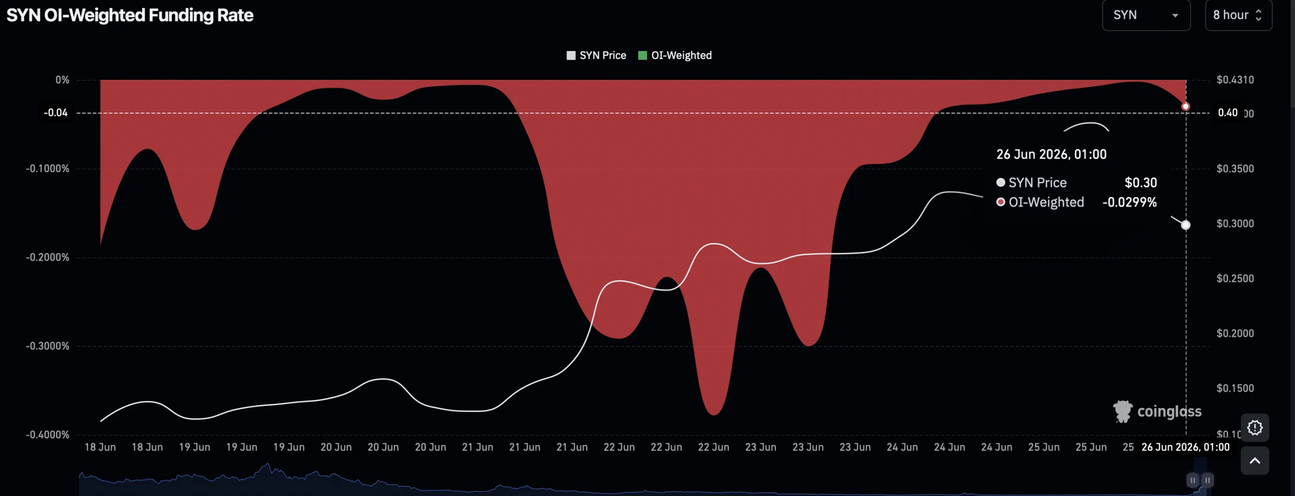 Synapse price rallies 13% – Why SYN’s fundamentals still warrant caution image 0