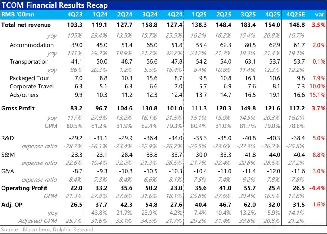 Trip.com: After the Regulatory