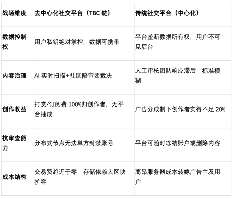 打破玻璃穹顶：去中心化社交平台为何注定选择 TBC 公链？