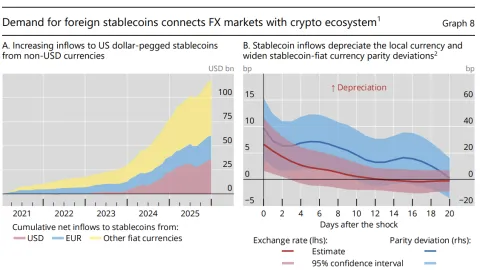 BIS warns stablecoins risk fragmenting global financial system