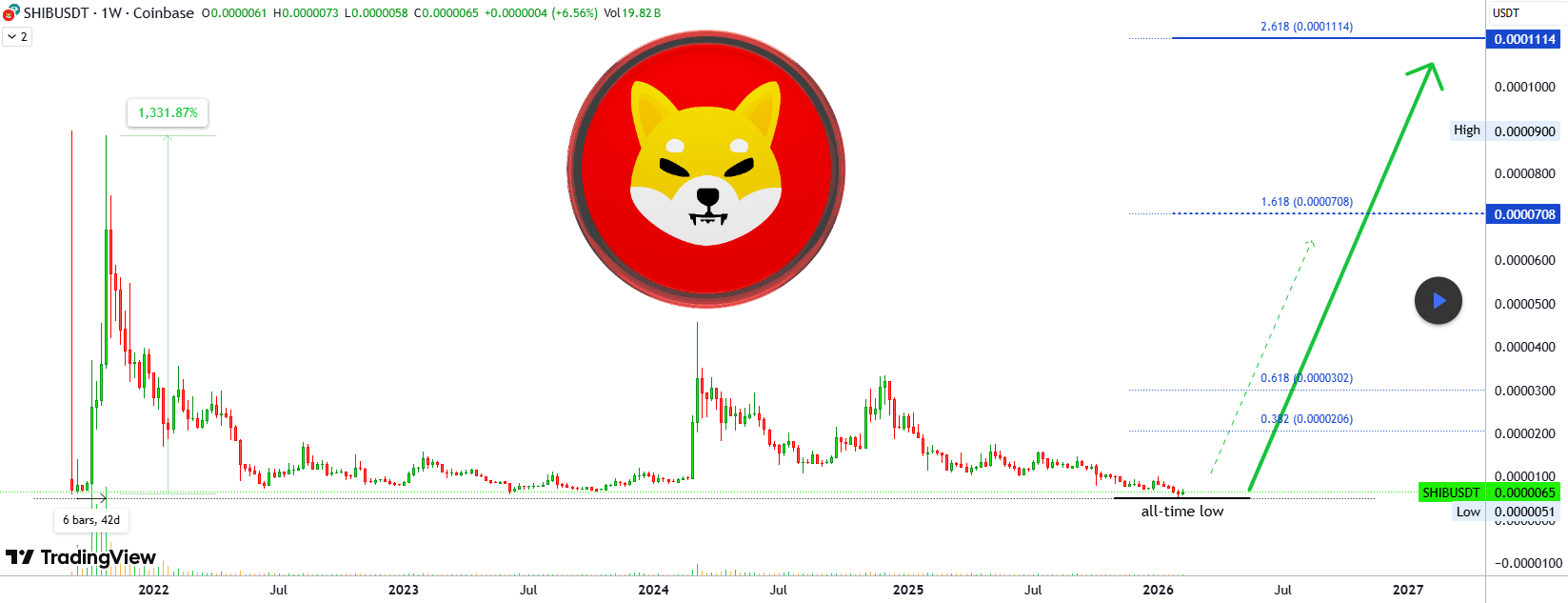 Shiba Inu Will Recover to Prices Never Seen Before—Top Analyst image 2