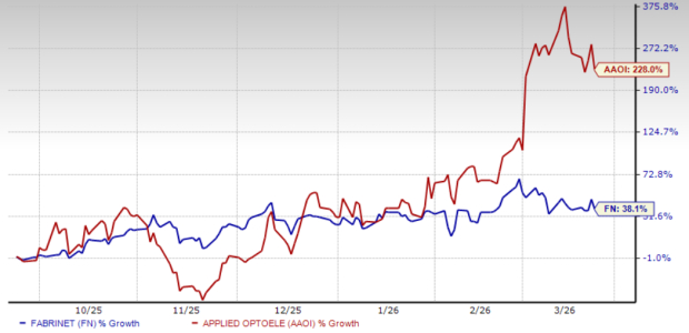 FN or AAOI: Which Optical Component Stock Is the Better Buy Today? image