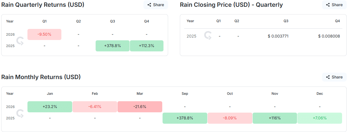 Can RAIN crypto recover as $10M sell-off sparks downside fears? image 2
